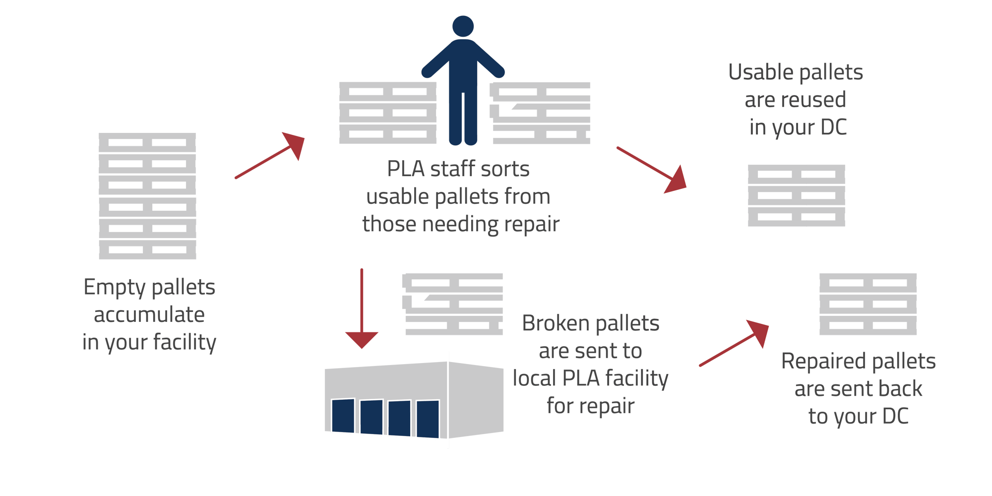 Pallet program flowchart graphic