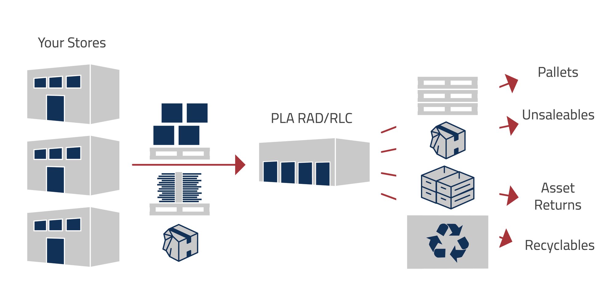 Image showing how PLA reverse logistics works