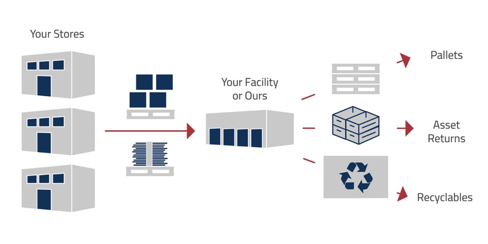Reusable packaging optimization graphic showing the process