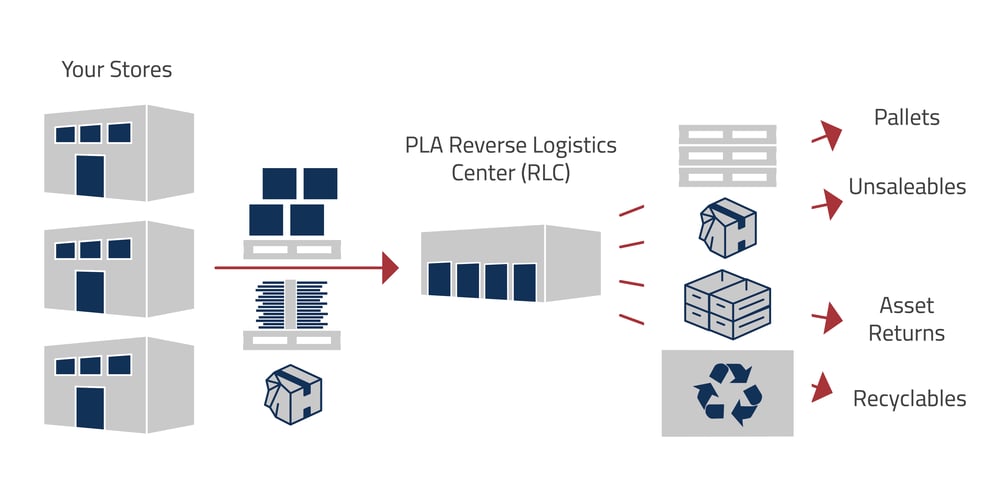 Image showing how PLA reverse logistics works Image showing how PLA reverse logistics works
