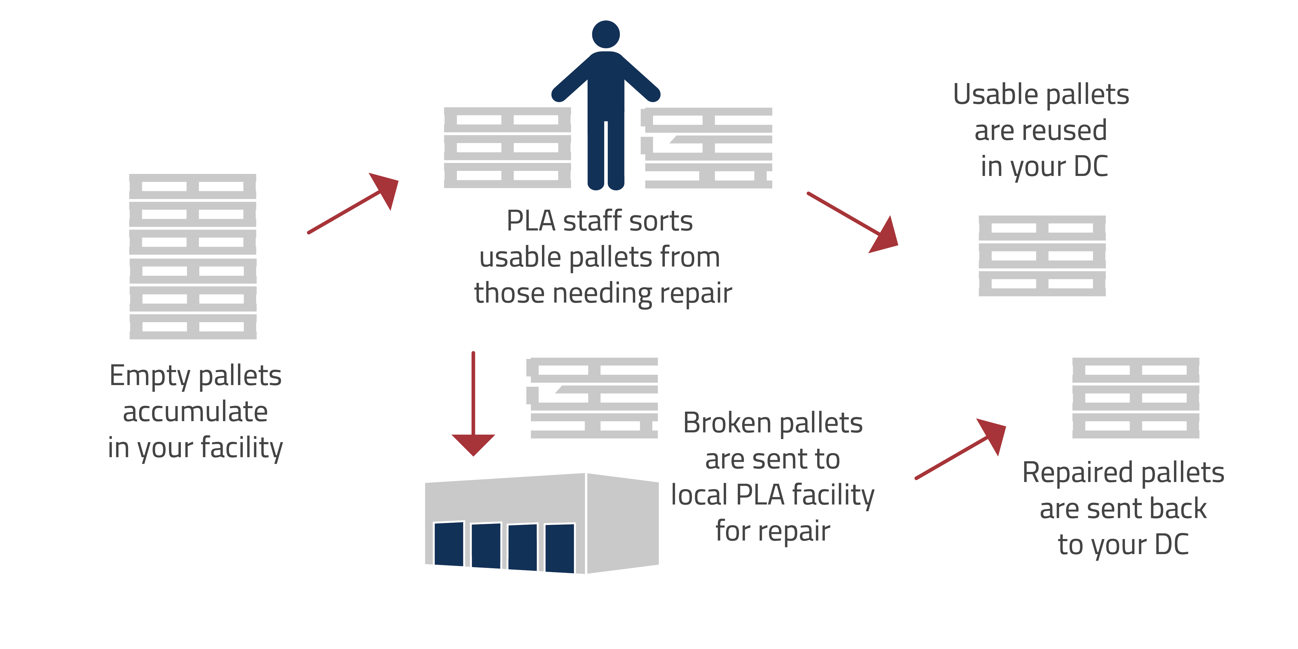 Pallet repair flow chart